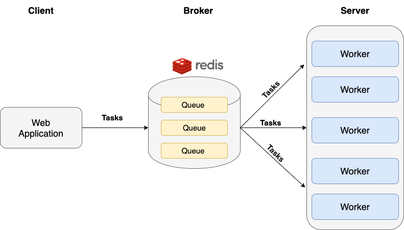 Task Queue Diagram