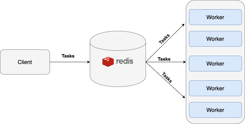 /go-pkg/asynq/raw/commit/cf1979ced9453a54c53a34ae5cb573cfa0cd6a3c/docs/assets/task-queue.png